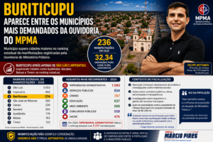 BURITICUPU CHAMA ATENÇÃO NO MARANHÃO